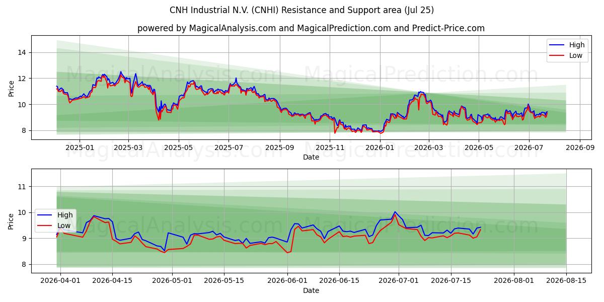  CNH Industrial N.V. (CNHI) Support and Resistance area (24 Jul) 