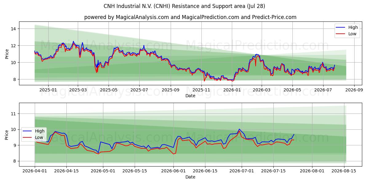  CNH Industrial N.V. (CNHI) Support and Resistance area (27 Jul) 