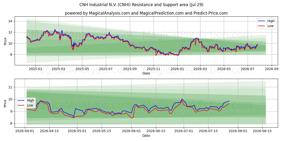  CNH Industrial N.V. (CNHI) Support and Resistance area (28 Jul) 