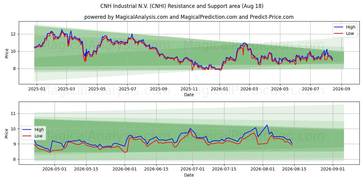 CNH Industrial N.V. (CNHI) Support and Resistance area (17 Aug) 