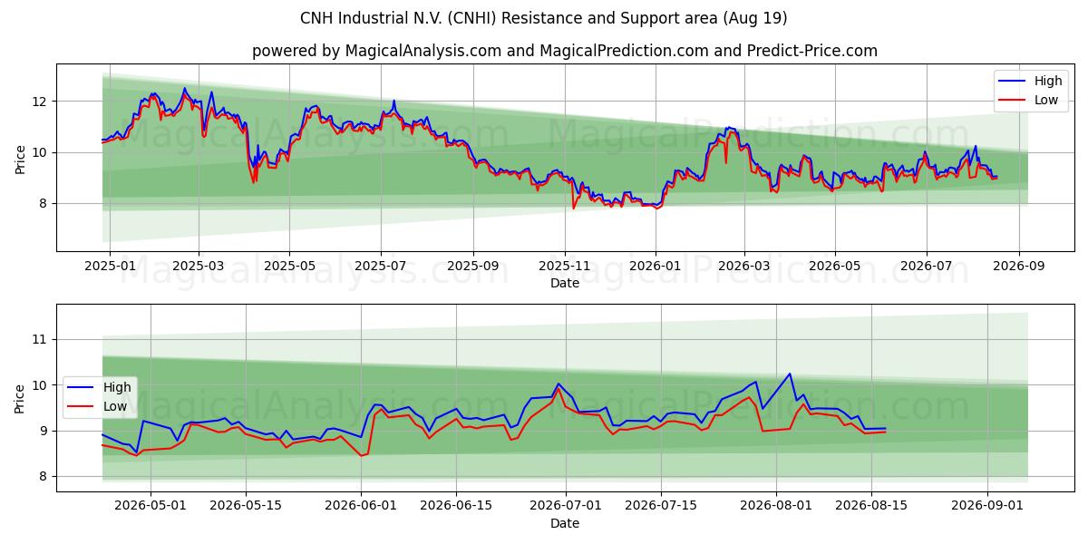  CNH Industrial N.V. (CNHI) Support and Resistance area (18 Aug) 