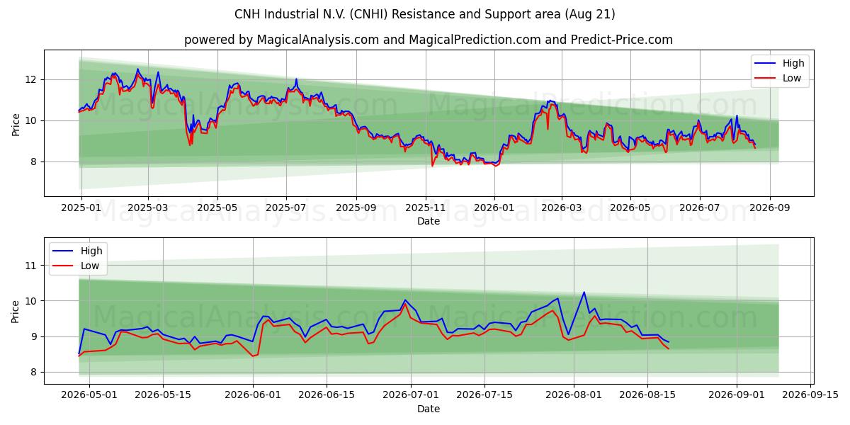  CNH Industrial N.V. (CNHI) Support and Resistance area (20 Aug) 