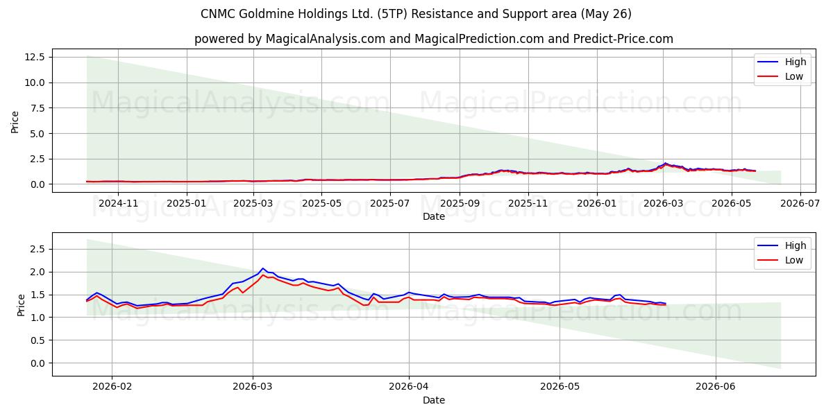  CNMC Goldmine Holdings Ltd. (5TP) Support and Resistance area (25 May) 