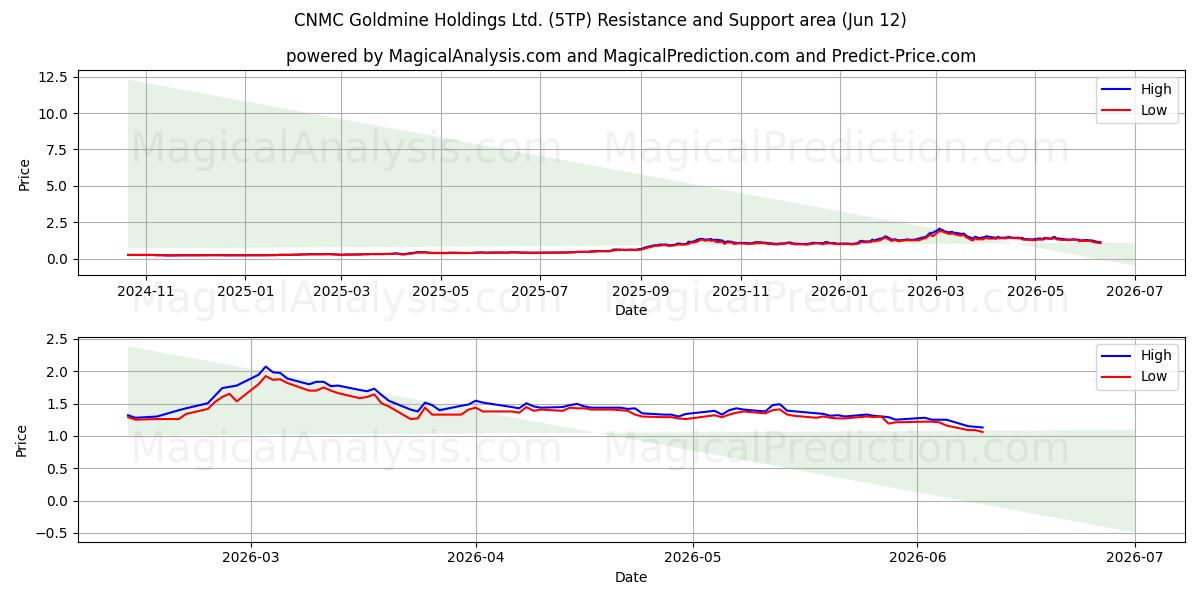  CNMC Goldmine Holdings Ltd. (5TP) Support and Resistance area (11 Jun) 
