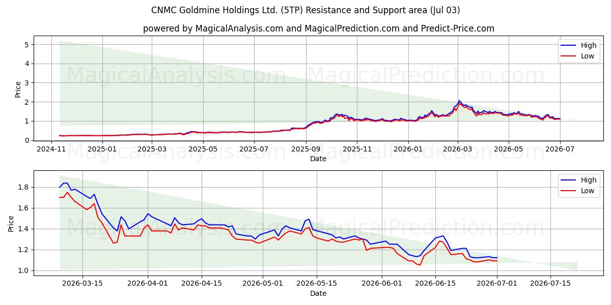  CNMC Goldmine Holdings Ltd. (5TP) Support and Resistance area (02 Jul) 