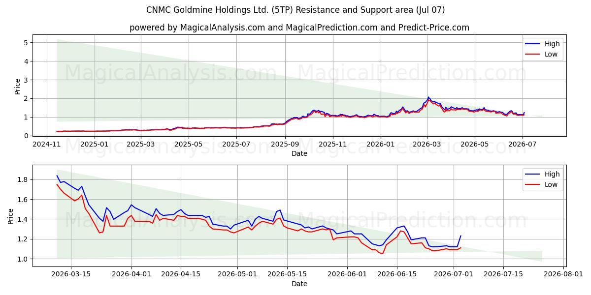  CNMC Goldmine Holdings Ltd. (5TP) Support and Resistance area (06 Jul) 