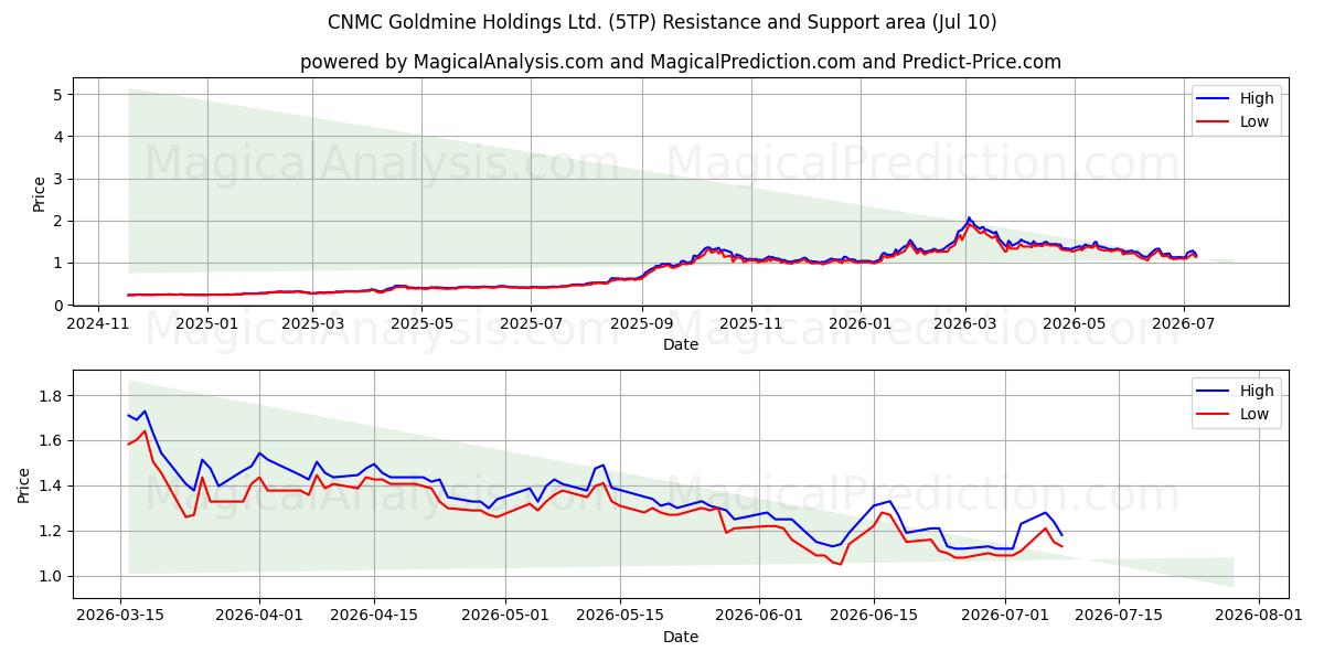  CNMC Goldmine Holdings Ltd. (5TP) Support and Resistance area (09 Jul) 