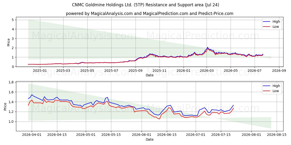  CNMC Goldmine Holdings Ltd. (5TP) Support and Resistance area (23 Jul) 