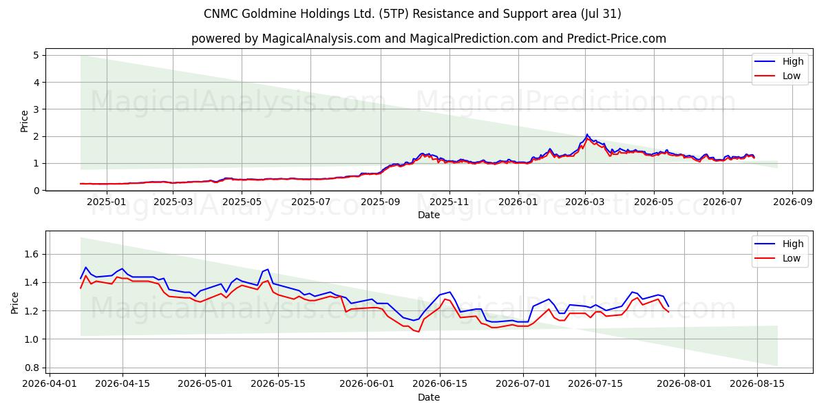  CNMC Goldmine Holdings Ltd. (5TP) Support and Resistance area (30 Jul) 