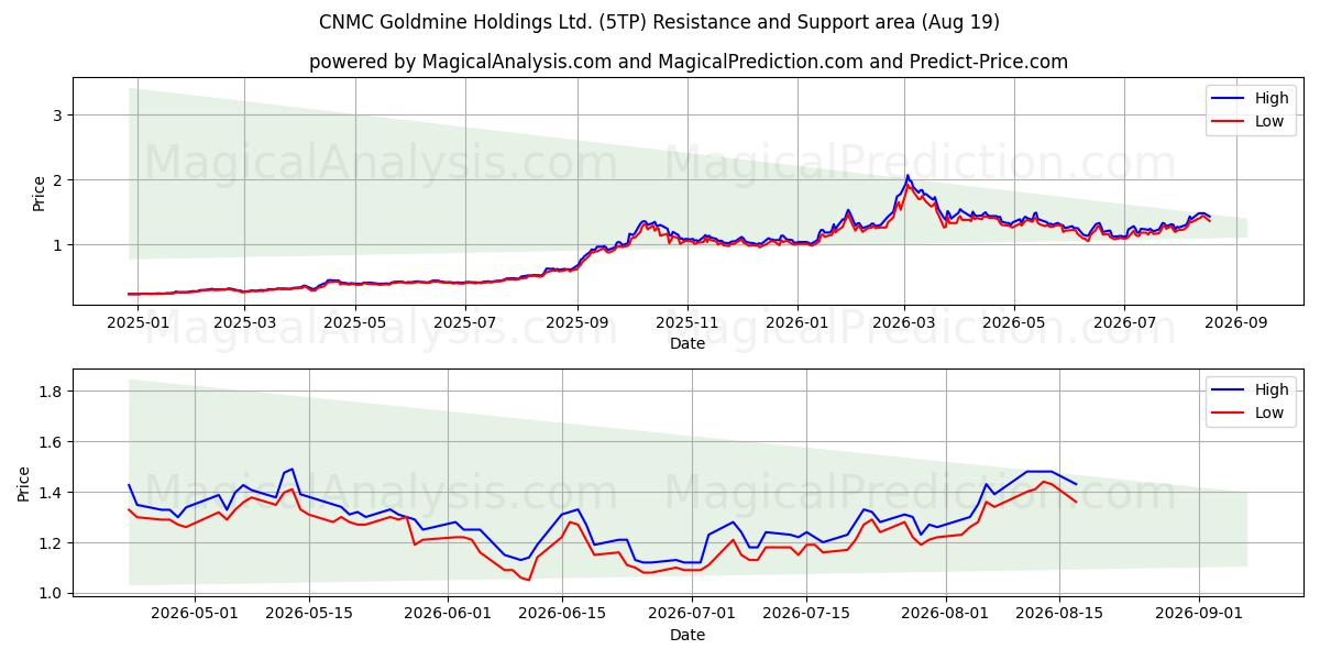  CNMC Goldmine Holdings Ltd. (5TP) Support and Resistance area (18 Aug) 