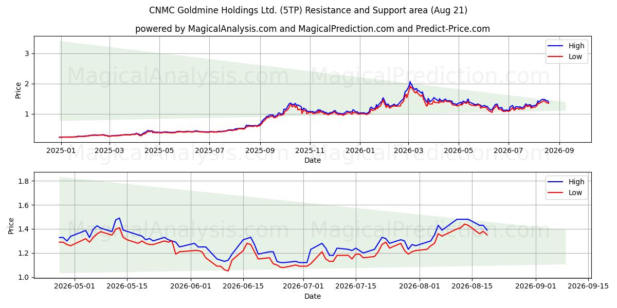  CNMC Goldmine Holdings Ltd. (5TP) Support and Resistance area (20 Aug) 