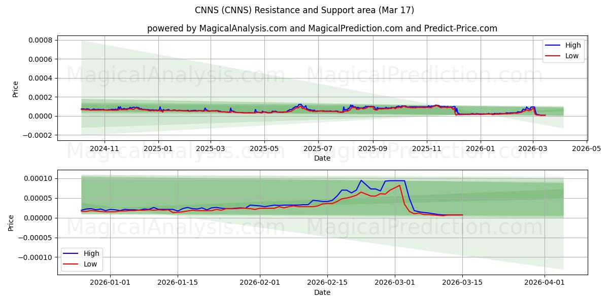  CNNS (CNNS) Support and Resistance area (16 Mar) 