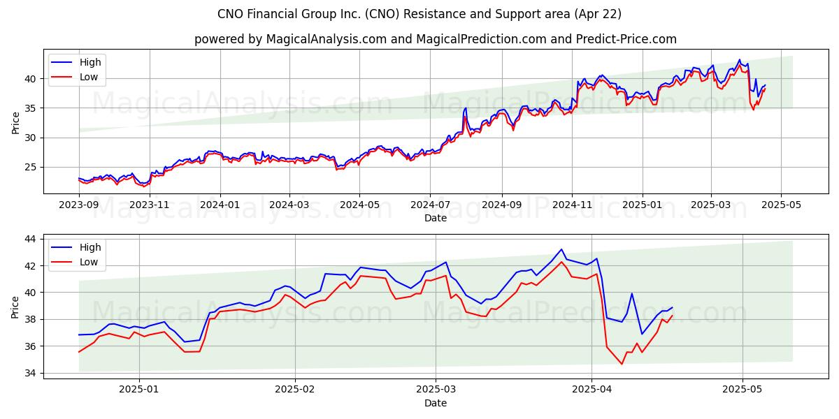  CNO Financial Group Inc. (CNO) Support and Resistance area (22 Apr) 