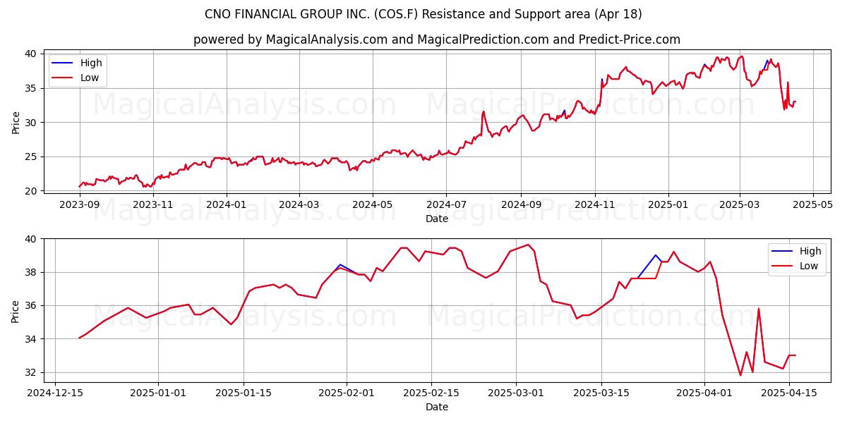  CNO FINANCIAL GROUP INC. (COS.F) Support and Resistance area (18 Apr) 