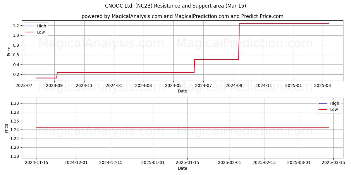  CNOOC Ltd. (NC2B) Support and Resistance area (15 Mar) 