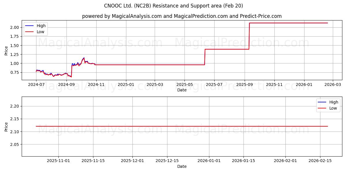  CNOOC Ltd. (NC2B) Support and Resistance area (19 Feb) 