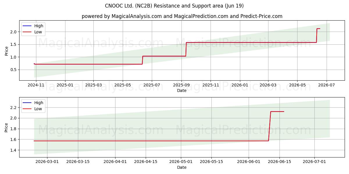  CNOOC Ltd. (NC2B) Support and Resistance area (18 Jun) 