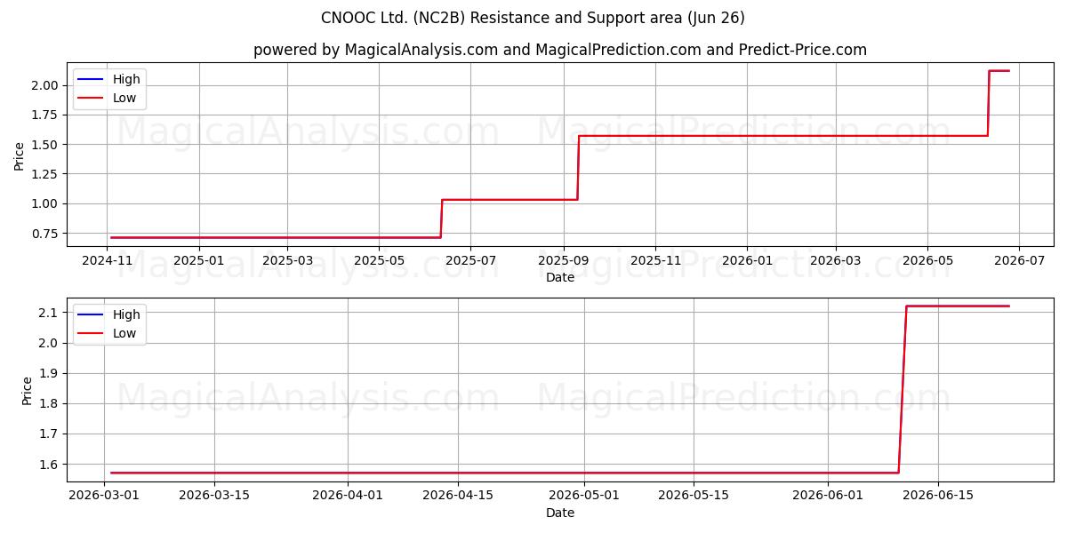  CNOOC Ltd. (NC2B) Support and Resistance area (25 Jun) 