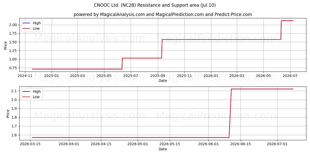  CNOOC Ltd. (NC2B) Support and Resistance area (09 Jul) 