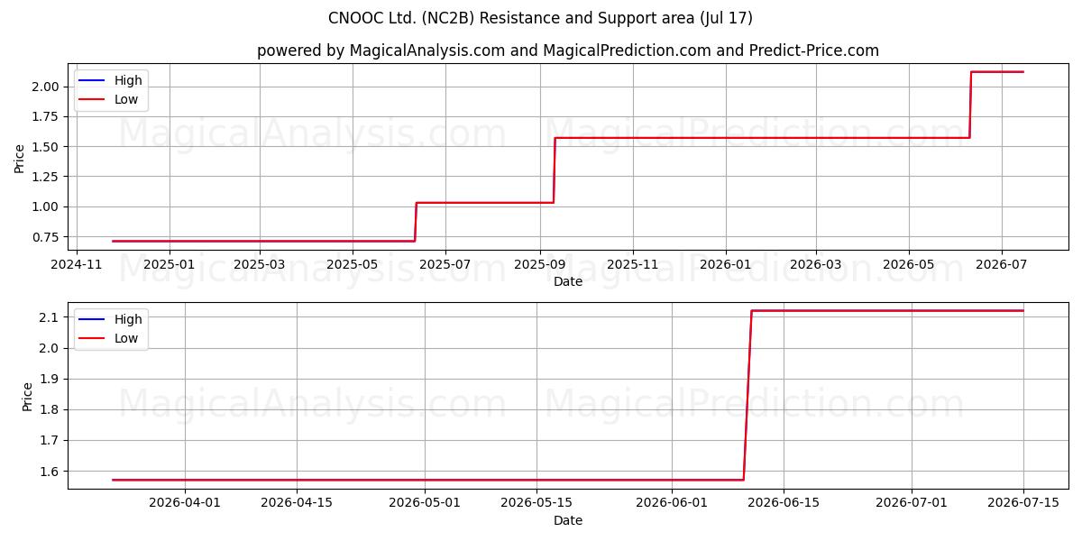  CNOOC Ltd. (NC2B) Support and Resistance area (16 Jul) 