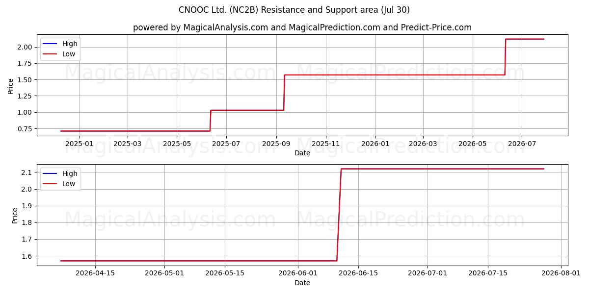  CNOOC Ltd. (NC2B) Support and Resistance area (29 Jul) 