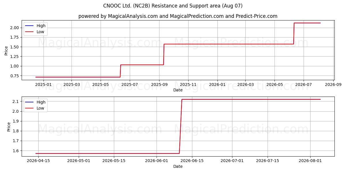  CNOOC Ltd. (NC2B) Support and Resistance area (06 Aug) 
