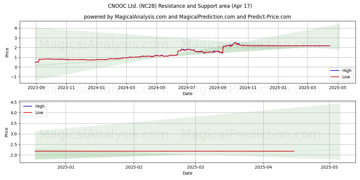  CNOOC Ltd. (NC2B) Support and Resistance area (17 Apr) 