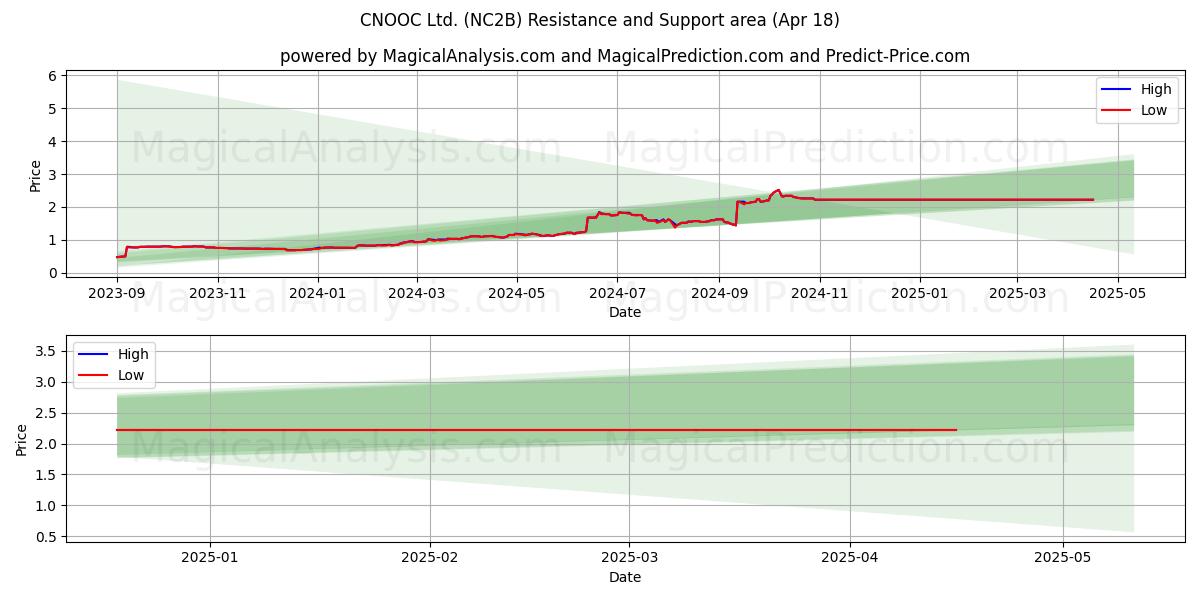  CNOOC Ltd. (NC2B) Support and Resistance area (18 Apr) 