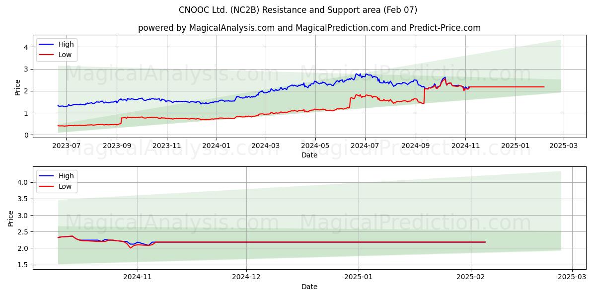  CNOOC Ltd. (NC2B) Support and Resistance area (07 Feb) 