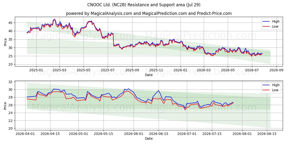  CNOOC Ltd. (NC2B) Support and Resistance area (28 Jul) 