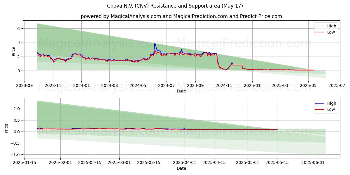  Cnova N.V. (CNV) Support and Resistance area (17 May) 