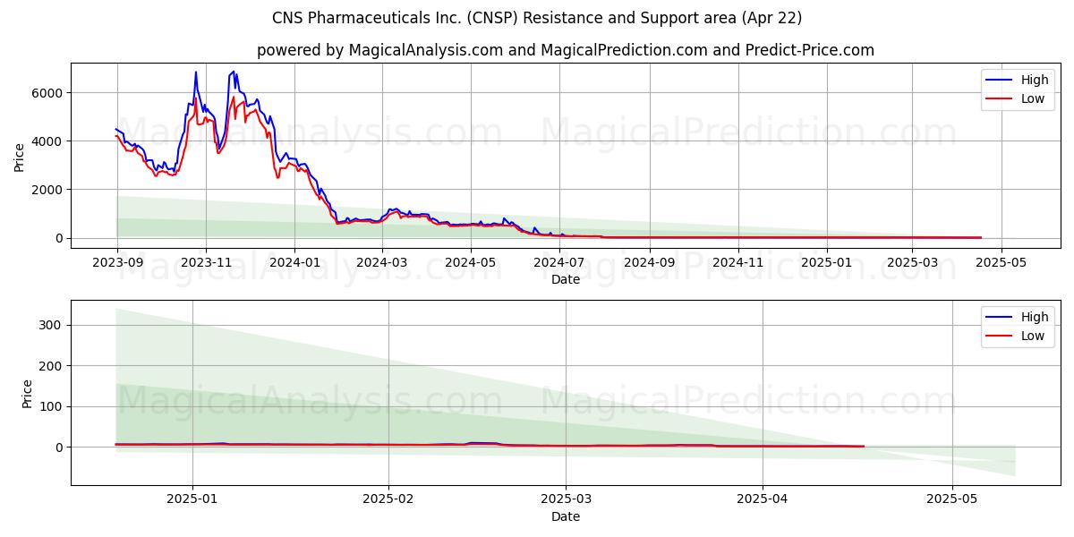  CNS Pharmaceuticals Inc. (CNSP) Support and Resistance area (22 Apr) 