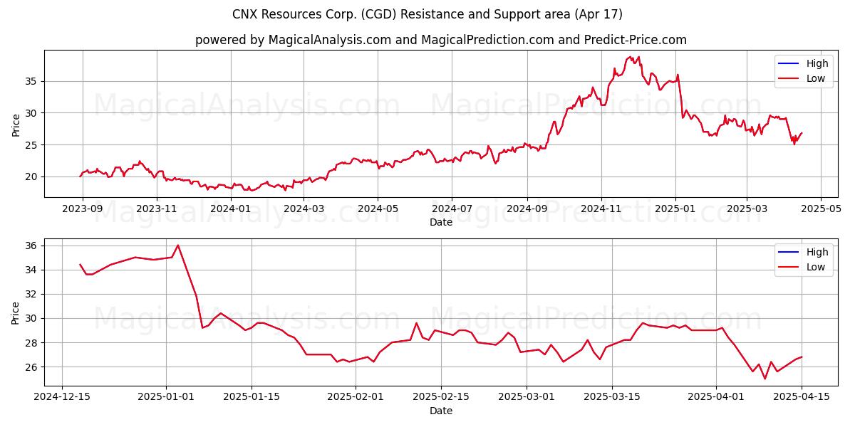  CNX Resources Corp. (CGD) Support and Resistance area (17 Apr) 