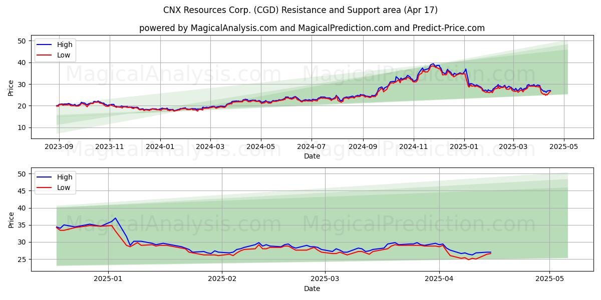  CNX Resources Corp. (CGD) Support and Resistance area (17 Apr) 