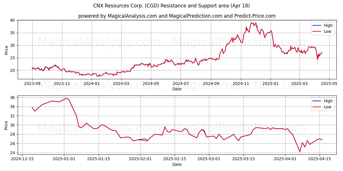  CNX Resources Corp. (CGD) Support and Resistance area (18 Apr) 