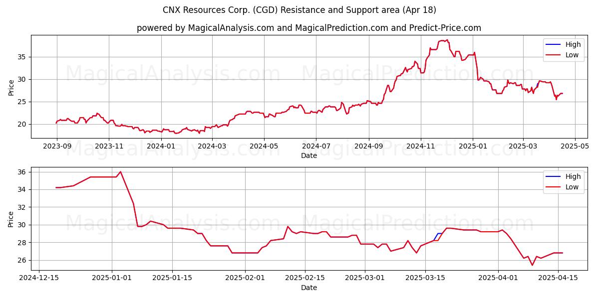  CNX Resources Corp. (CGD) Support and Resistance area (18 Apr) 