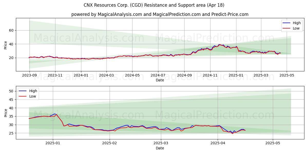  CNX Resources Corp. (CGD) Support and Resistance area (18 Apr) 