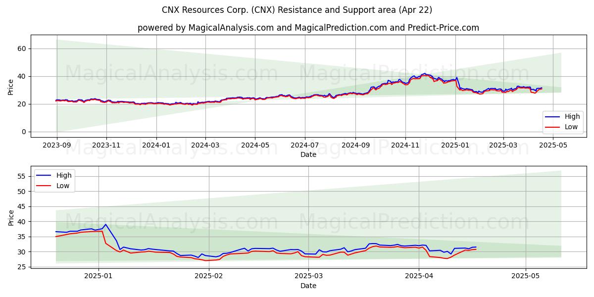  CNX Resources Corp. (CNX) Support and Resistance area (22 Apr) 