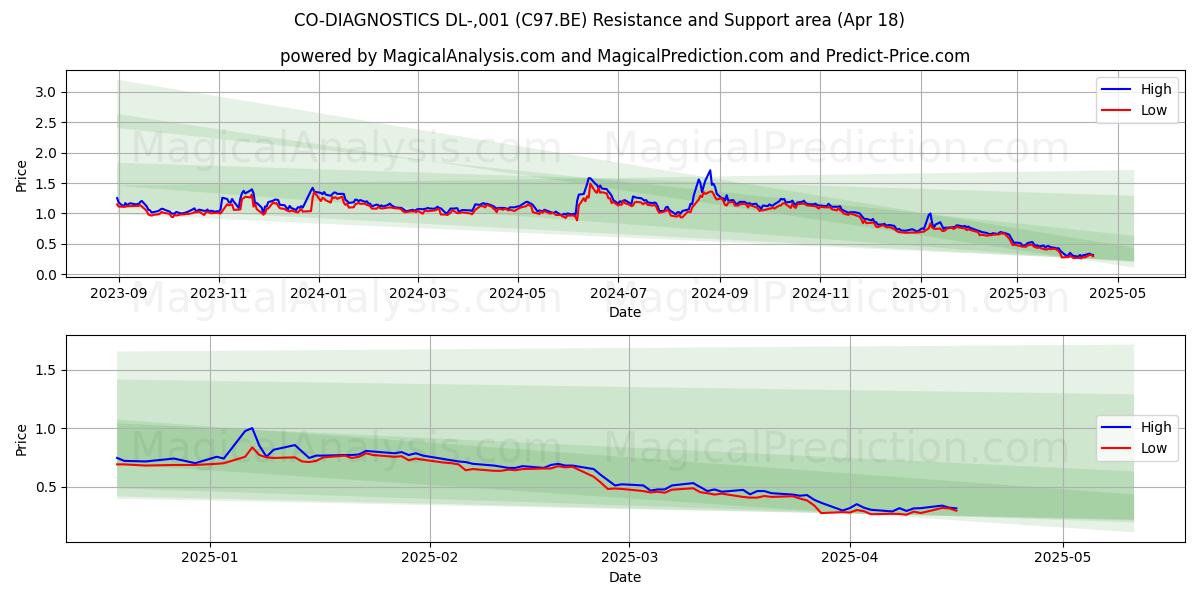  CO-DIAGNOSTICS DL-,001 (C97.BE) Support and Resistance area (18 Apr) 
