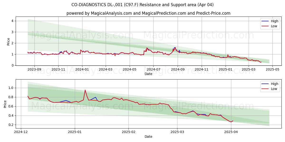  CO-DIAGNOSTICS DL-,001 (C97.F) Support and Resistance area (04 Apr) 