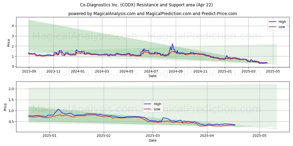  Co-Diagnostics Inc. (CODX) Support and Resistance area (22 Apr) 