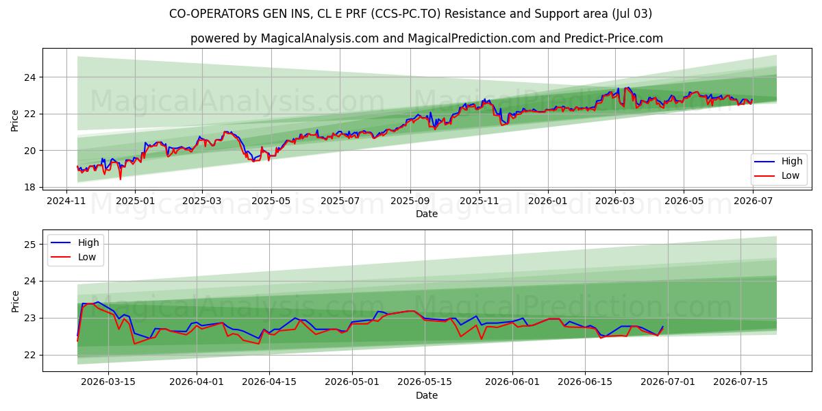  CO-OPERATORS GEN INS, CL E PRF (CCS-PC.TO) Support and Resistance area (02 Jul) 