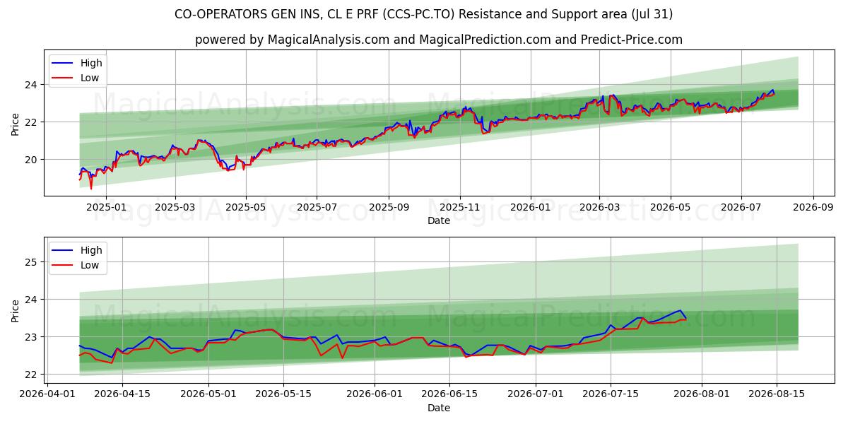  CO-OPERATORS GEN INS, CL E PRF (CCS-PC.TO) Support and Resistance area (30 Jul) 
