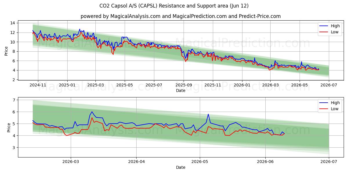  CO2 Capsol A/S (CAPSL) Support and Resistance area (11 Jun) 