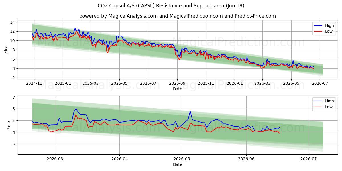  CO2 Capsol A/S (CAPSL) Support and Resistance area (18 Jun) 