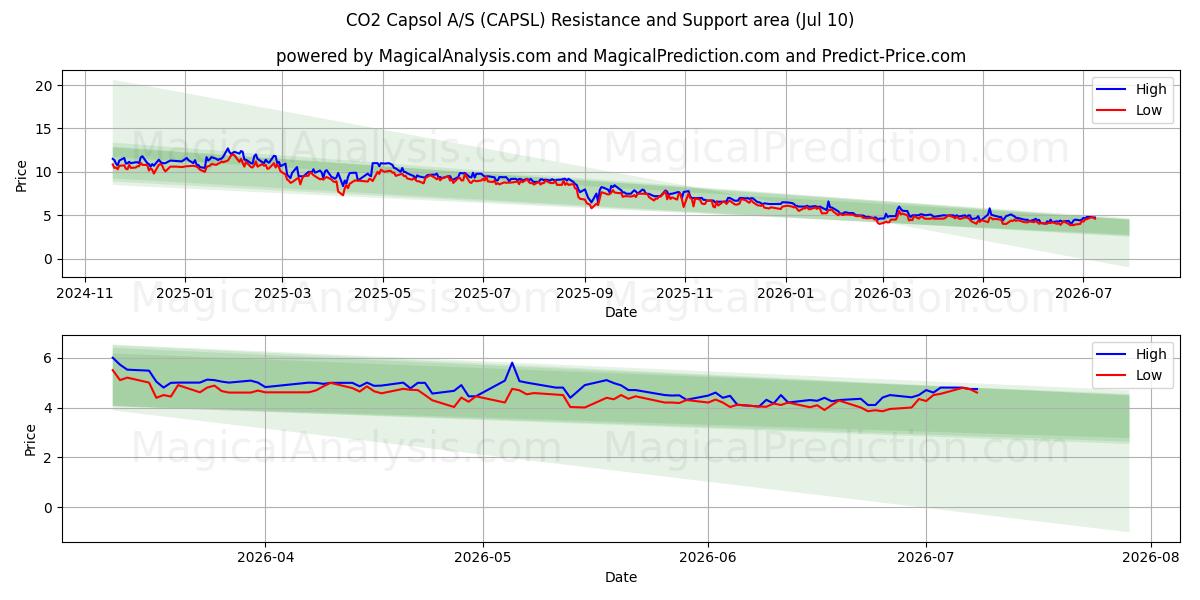  CO2 Capsol A/S (CAPSL) Support and Resistance area (09 Jul) 