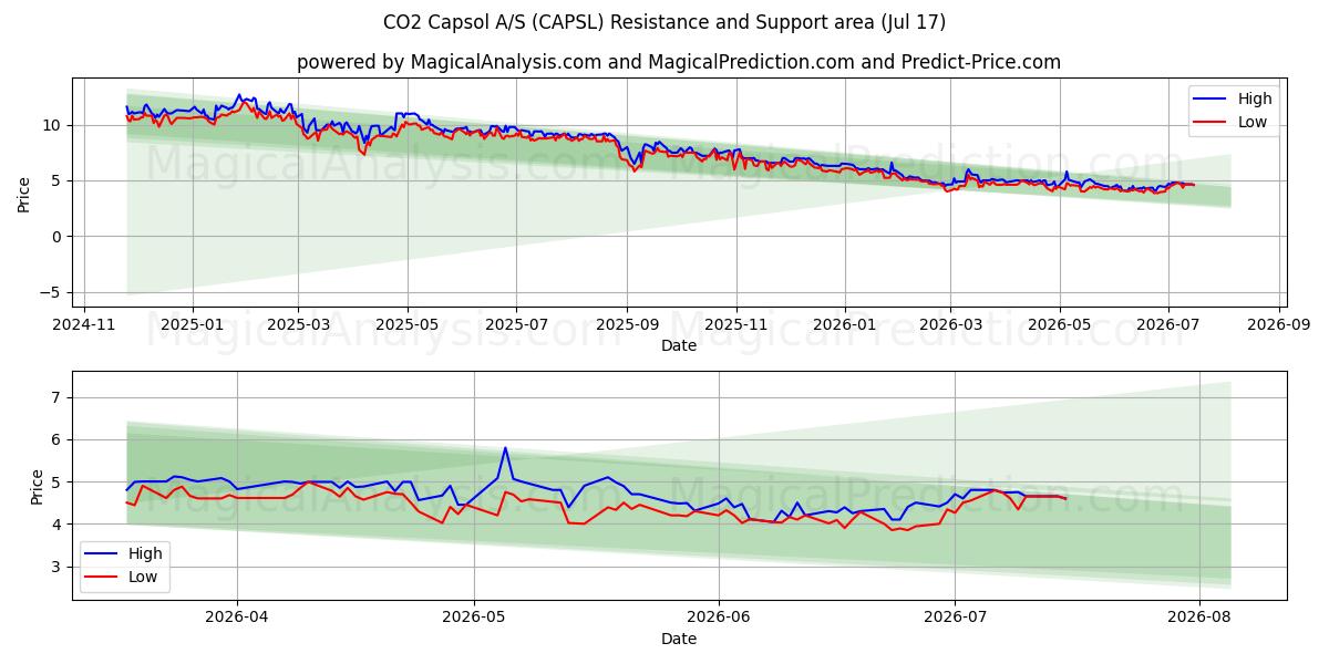  CO2 Capsol A/S (CAPSL) Support and Resistance area (16 Jul) 