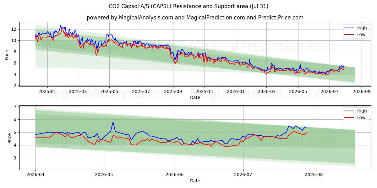  CO2 Capsol A/S (CAPSL) Support and Resistance area (30 Jul) 