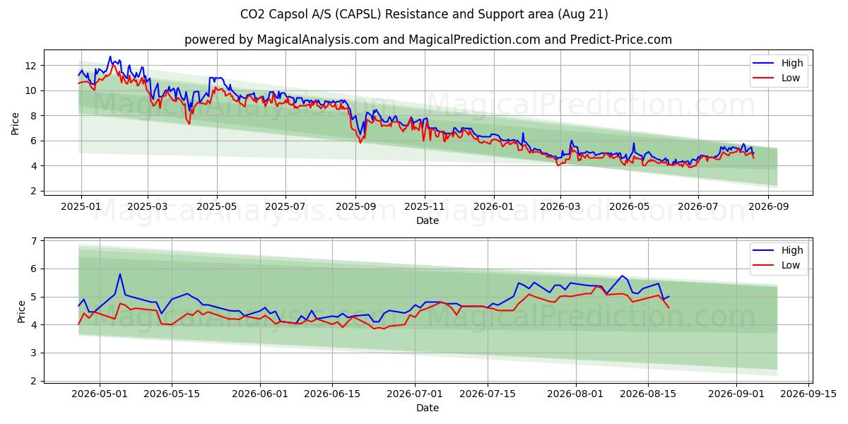  CO2 Capsol A/S (CAPSL) Support and Resistance area (20 Aug) 