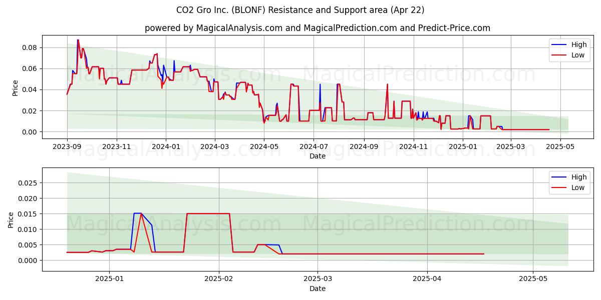  CO2 Gro Inc. (BLONF) Support and Resistance area (22 Apr) 